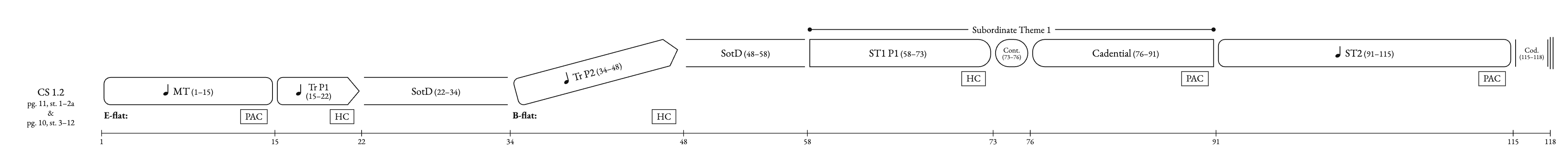 A form-function diagram of an Eroica exposition sketch: main theme, transitions, standing on the dominant, subordinate theme and codettas, with a measure-number bar below