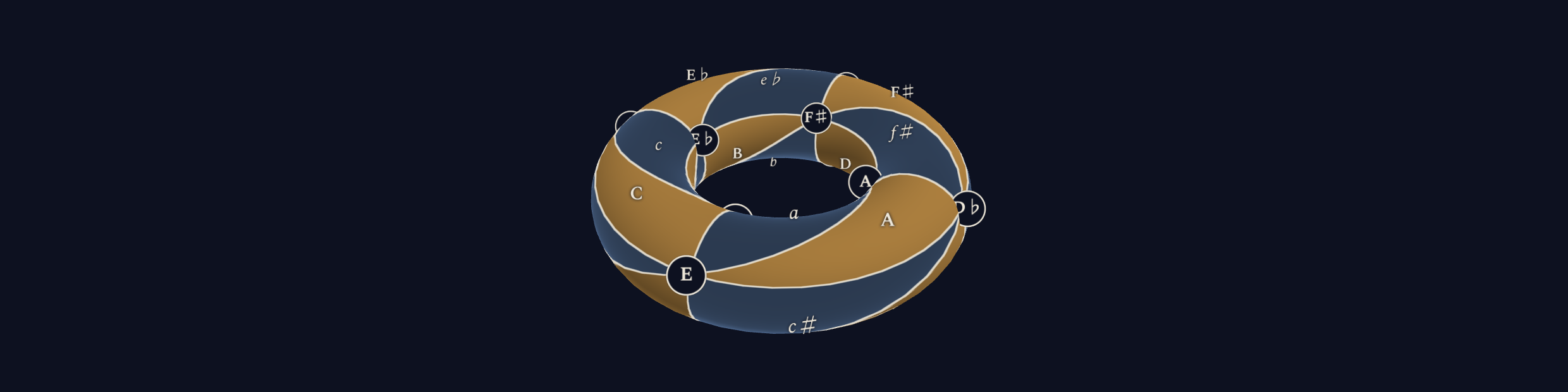 The Tonnetz folded into a torus, with major triads in gold and minor triads in blue